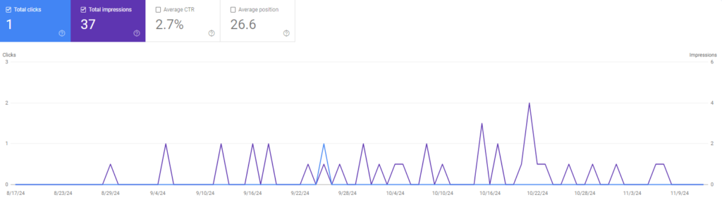 Google Search Console showing poor and stagnant impressions and clicks.